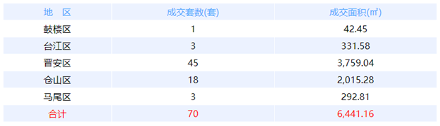 8月24日福州网签：五区26套七县（市、区）19套——九房网