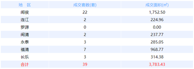 8月22日福州网签：五区26套七县（市、区）19套——九房网
