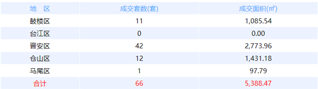 9月3日福州网签：五区71套七县（市、区）47套——九房网