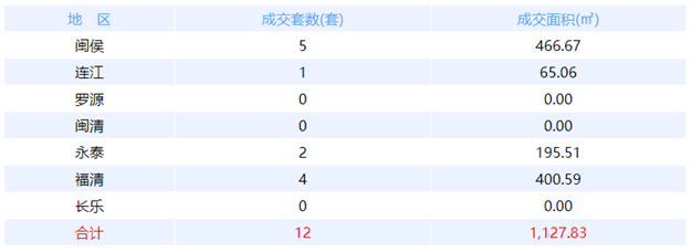 9月5日福州网签：五区68套七县（市、区）28套——九房网