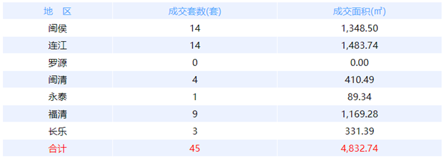 9月28日福州网签：五区48套七县（市、区）66套——九房网