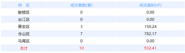 10月2日福州网签：五区85套七县（市、区）55套——九房网