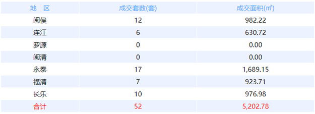 10月1日福州网签：五区85套七县（市、区）55套——九房网