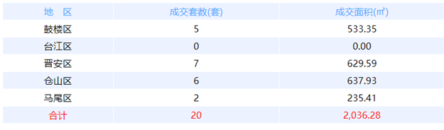10月1日福州网签：五区85套七县（市、区）55套——九房网