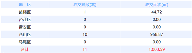 10月5日福州网签：五区11套七县（市、区）7套——九房网