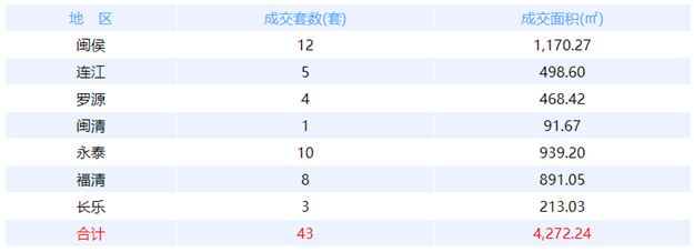 10月8日福州网签：五区17套七县（市、区）18套——九房网