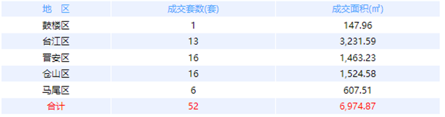 10月11日福州网签：五区46套七县（市、区）0套——九房网