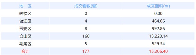 10月19日福州网签：五区52套七县（市、区）65套——九房网