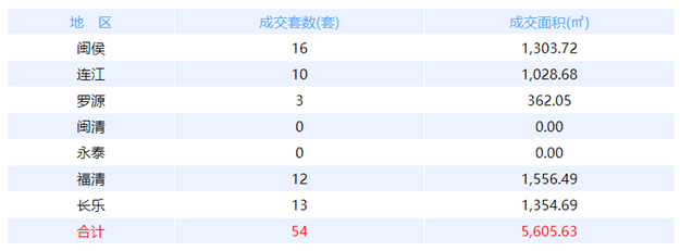 10月25日福州网签：五区30套七县（市、区）53套——九房网