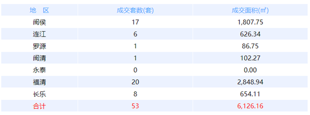 10月26日福州网签：五区30套七县（市、区）53套——九房网
