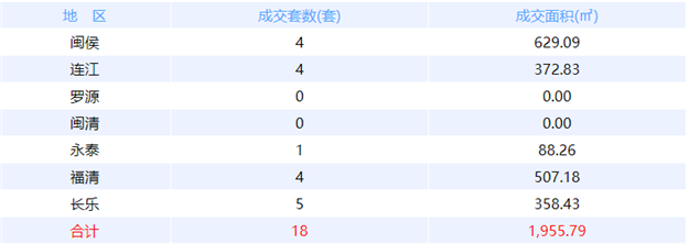 11月6日福州网签：五区19套七县（市、区）32套——九房网