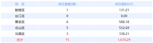 11月8日福州网签：五区14套七县（市、区）22套——九房网