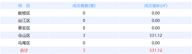 11月9日福州网签：五区14套七县（市、区）22套——九房网