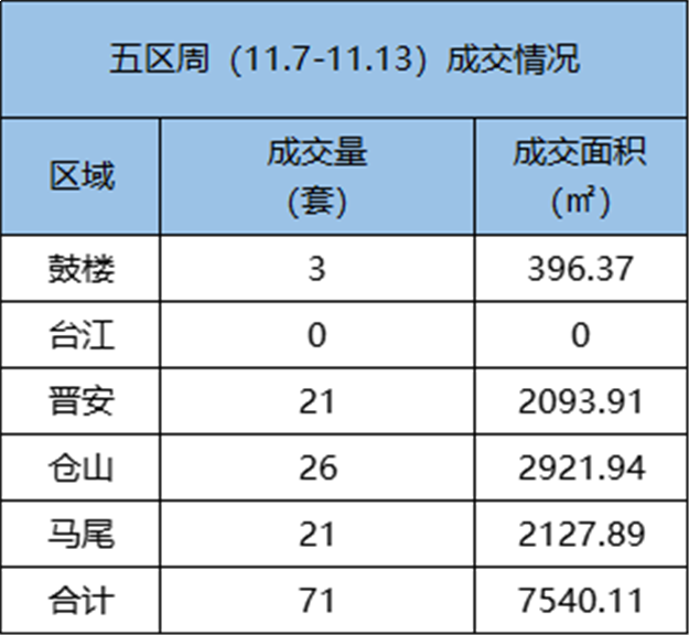 11.7-11.13 福州五区住宅签约98套，环比下跌68.28%——九房网