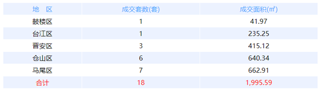 11月17日福州网签：五区18套七县（市、区）53套——九房网
