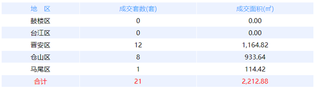 11月21日福州网签：五区17套七县（市、区）35套——九房网