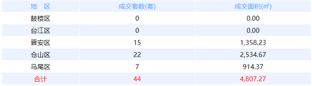11月25日福州网签：五区20套七县（市、区）77套——九房网