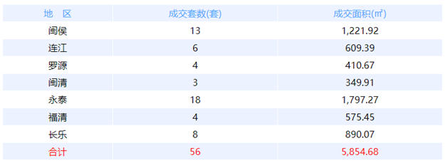11月30日福州网签：五区14套七县（市、区）37套——九房网