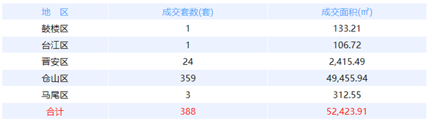 12月3日福州网签：五区74套七县（市、区）56套——九房网