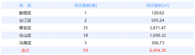 12月8日福州网签：五区74套七县（市、区）56套——九房网