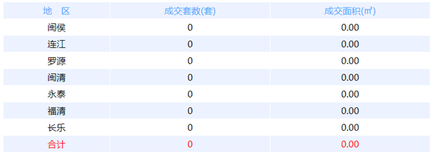 12月7日福州网签：五区74套七县（市、区）56套——九房网