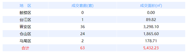 12月13日福州网签：五区42套七县（市、区）27套——九房网