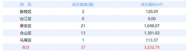 12月23日福州网签：五区61套七县（市、区）97套——九房网