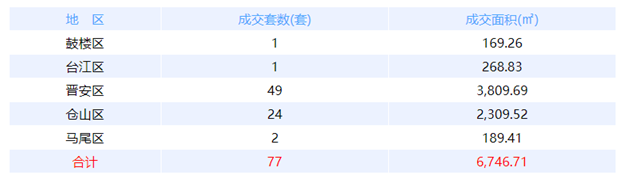 12月16日福州网签：五区61套七县（市、区）97套——九房网