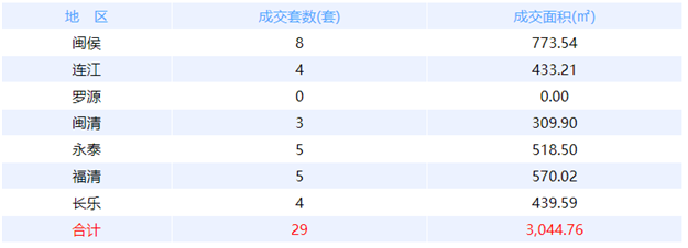 12月19日福州网签：五区61套七县（市、区）97套——九房网