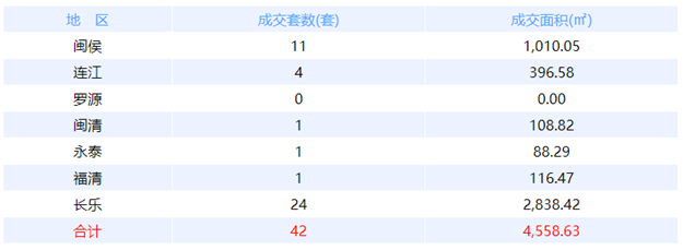 12月25日福州网签：五区61套七县（市、区）97套——九房网