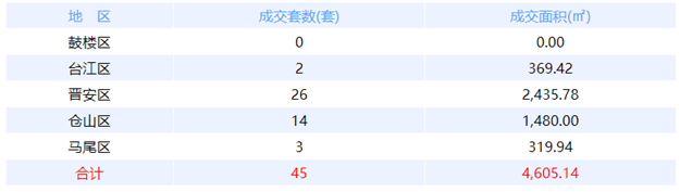 12月21日福州网签：五区61套七县（市、区）97套——九房网