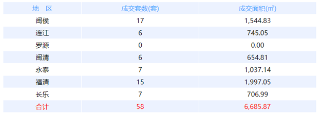 12月17日福州网签：五区61套七县（市、区）97套——九房网