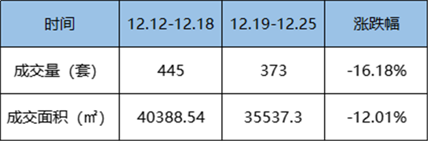 12.19-12.25福州五区住宅签约373套，环比下跌16.18%——九房网