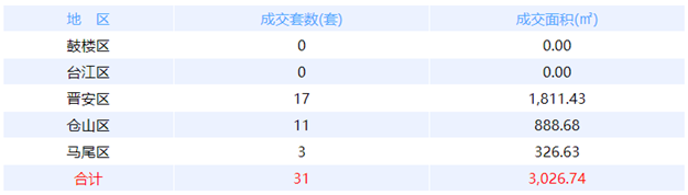 1月3日福州网签：五区44套七县（市、区）89套——九房网
