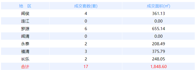 1月8日福州网签：五区101套七县（市、区）31套——九房网