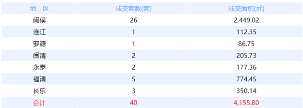 1月13日福州网签：五区101套七县（市、区）31套——九房网