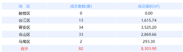 1月14日福州网签：五区101套七县（市、区）31套——九房网