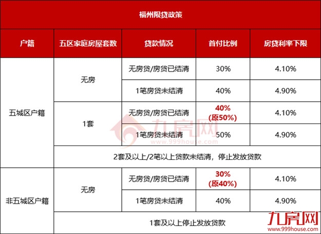 刚刚发布!福州购房政策有变化!想买房的赶紧看!——九房网 刚刚发布!福州购房政策有变化!想买房的赶紧看!——九房网