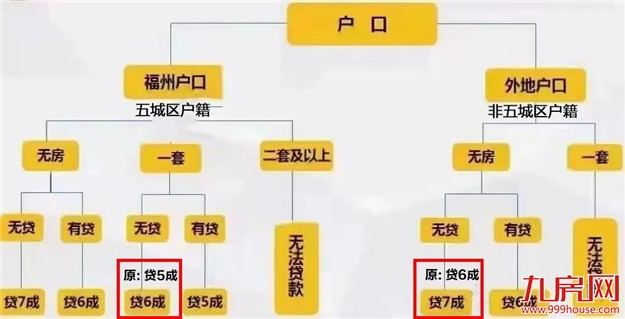 刚刚发布!福州购房政策有变化!想买房的赶紧看!——九房网 刚刚发布!福州购房政策有变化!想买房的赶紧看!——九房网