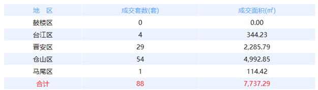 1月11日福州网签：五区101套七县（市、区）31套——九房网
