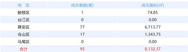 1月8日福州网签：五区101套七县（市、区）31套——九房网