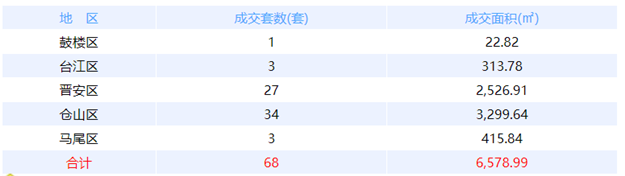 1月16日福州网签：五区51套七县（市、区）18套——九房网