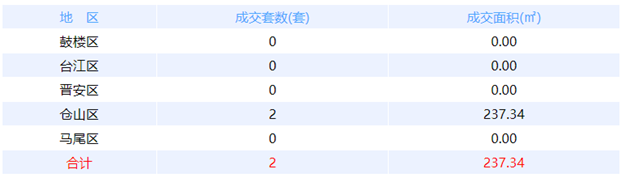 1月21日福州网签：五区346套七县（市、区）50套——九房网