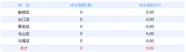 1月22日福州网签：五区346套七县（市、区）50套——九房网