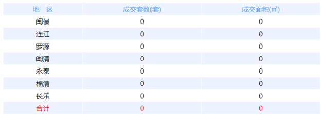 1月24日福州网签：五区346套七县（市、区）50套——九房网