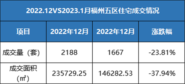 环比下跌23.81%！2023年1月福州五区住宅成交1667套——九房网