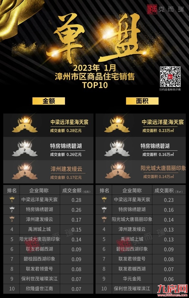 2023年1月漳州市区房企销售排行榜——九房网 2023年1月漳州市区房企销售排行榜——九房网