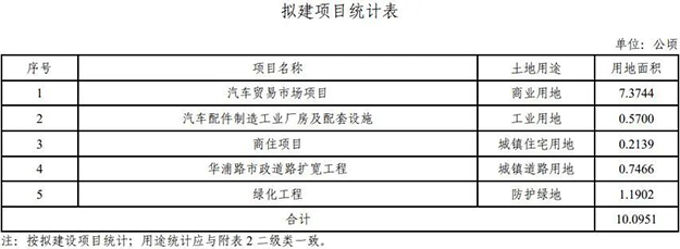 芗城连发4条征地公告!西湖片区再添近21万㎡宅地,将成片开发!——九房网 芗城连发4条征地公告!西湖片区再添近21万㎡宅地,将成片开发!——九房网